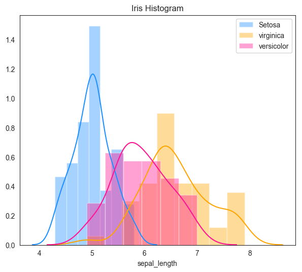 Iris Histograms